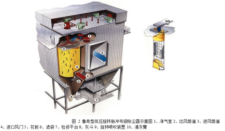 图 2 鲁奇型低压旋转<a target='_blank' title='康越脉冲布袋除尘器,布袋除尘器,除尘器-喷抛丸除锈工段脉冲布袋除尘器 '  data-cke-saved-href='/20150201070945.html' href='/20150201070945.html'>脉冲布袋除尘器</a>示意图1、净气室 2、出风烟道 3、进风烟道 4、进口风门 5、花板 6、滤袋 7、检修平台 8、灰斗 9、旋转喷吹装置 10、清灰臂