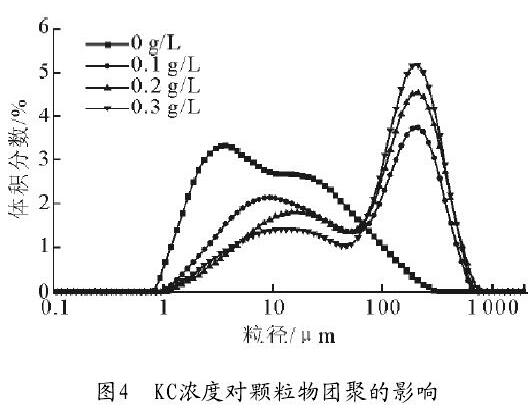 图4 KC浓度对颗粒物团聚的影响