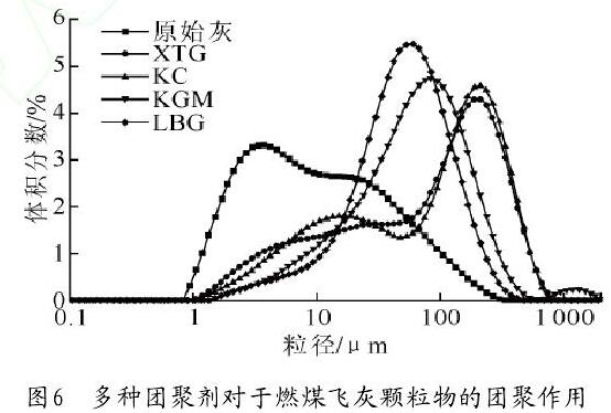 图6 多种团聚剂对于燃煤飞灰颗粒物的团聚作用